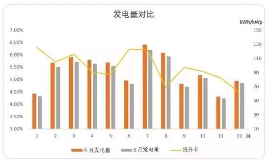 你的光伏電站收益少，可能是這幾點(diǎn)沒(méi)做好！