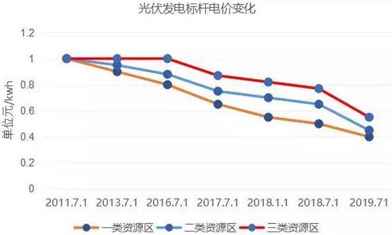 光伏補貼十年下調史
